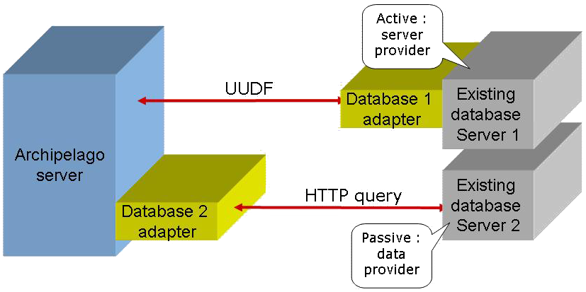 Integration architecture