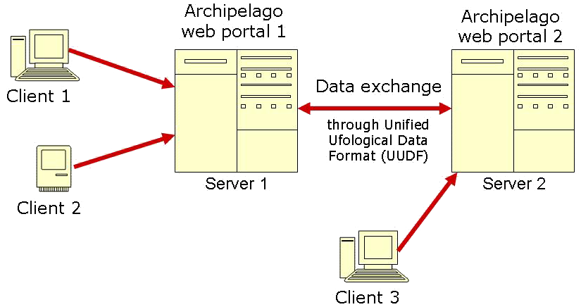 Server architecture